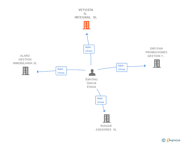 Vinculaciones societarias de VETUSTA G. INTEGRAL SL (EXTINGUIDA)
