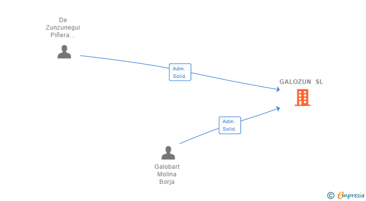 Vinculaciones societarias de GALOZUN SL