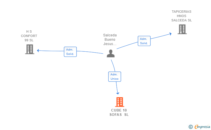 Vinculaciones societarias de CUBE 10 SOFAS SL