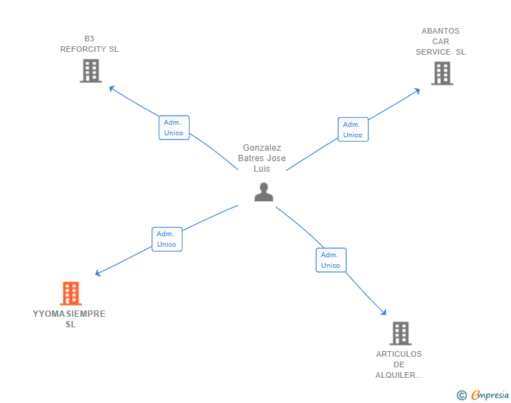 Vinculaciones societarias de YYOMASIEMPRE SL