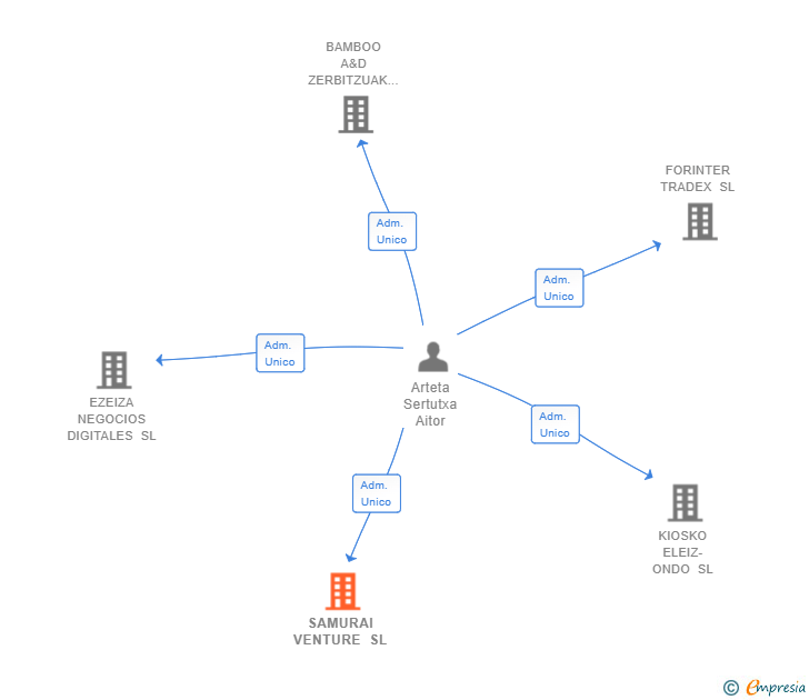Vinculaciones societarias de SAMURAI VENTURE SL