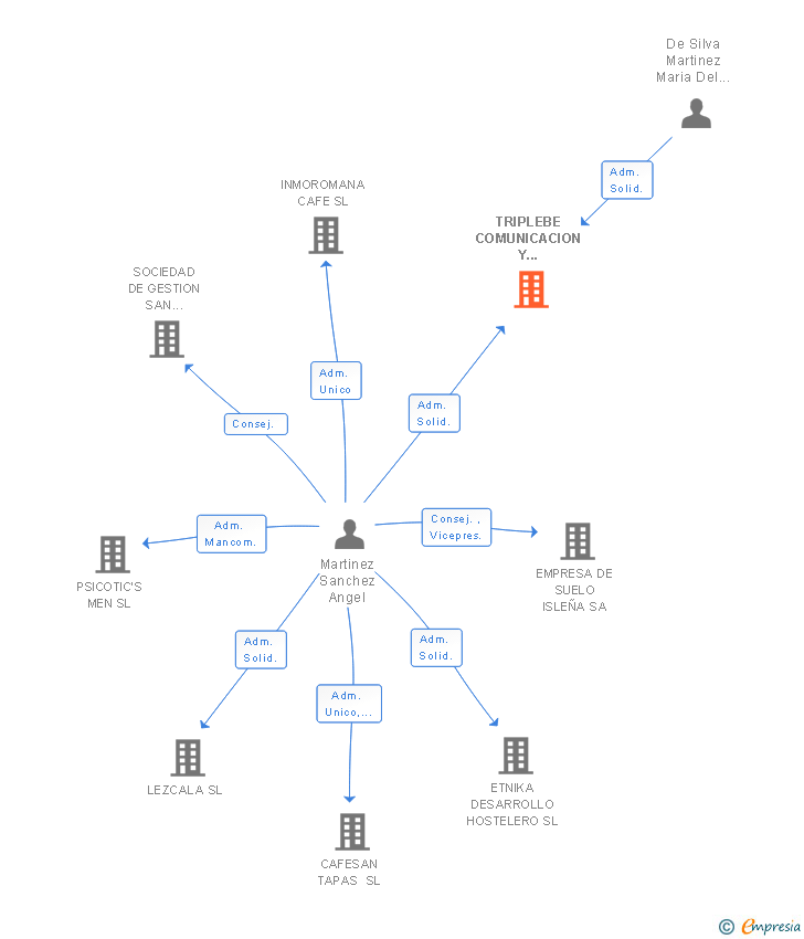 Vinculaciones societarias de TRIPLEBE COMUNICACION Y CONTENIDOS SL