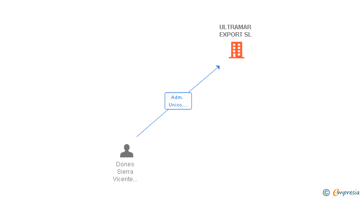 Vinculaciones societarias de ULTRAMAR EXPORT SL