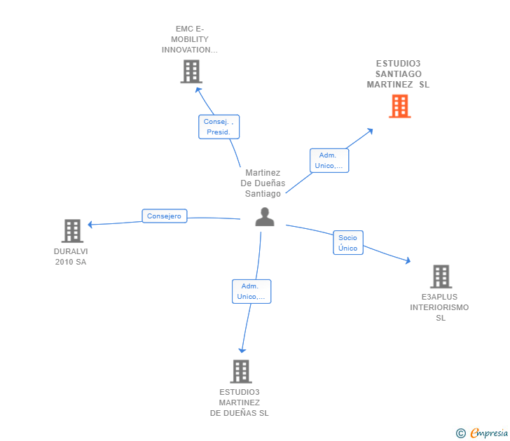 Vinculaciones societarias de ESTUDIO3 SANTIAGO MARTINEZ SL