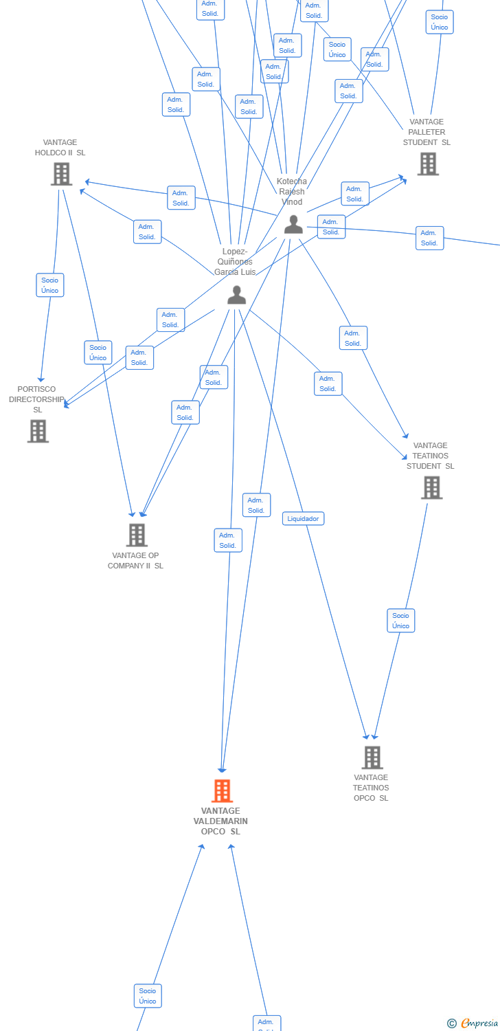 Vinculaciones societarias de VANTAGE VALDEMARIN OPCO SL