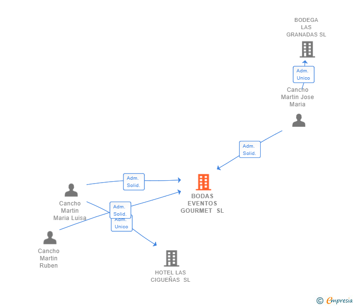 Vinculaciones societarias de BODAS EVENTOS GOURMET SL