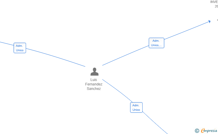 Vinculaciones societarias de AMERICAN SUITES 2025 SL