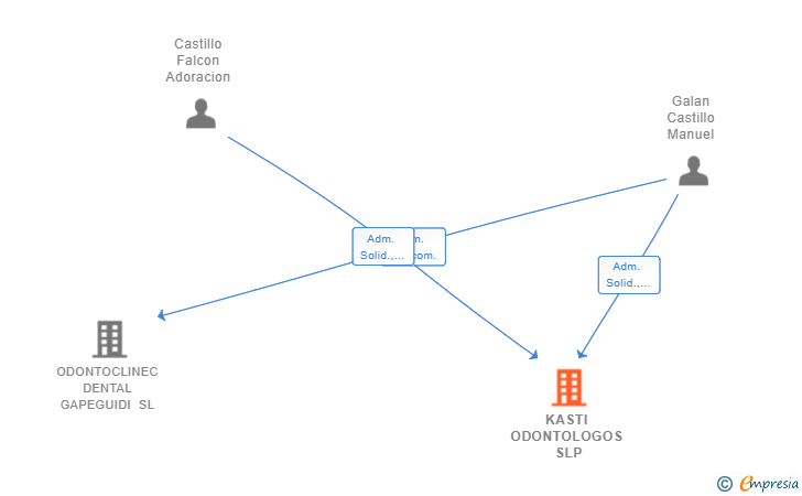 Vinculaciones societarias de KASTI ODONTOLOGOS SLP