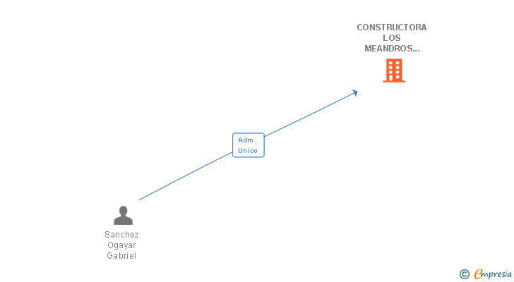 Vinculaciones societarias de CONSTRUCTORA LOS MEANDROS DE LAS HURDES SL