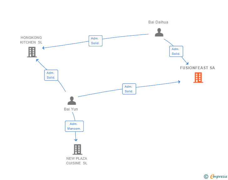 Vinculaciones societarias de FUSIONFEAST SA