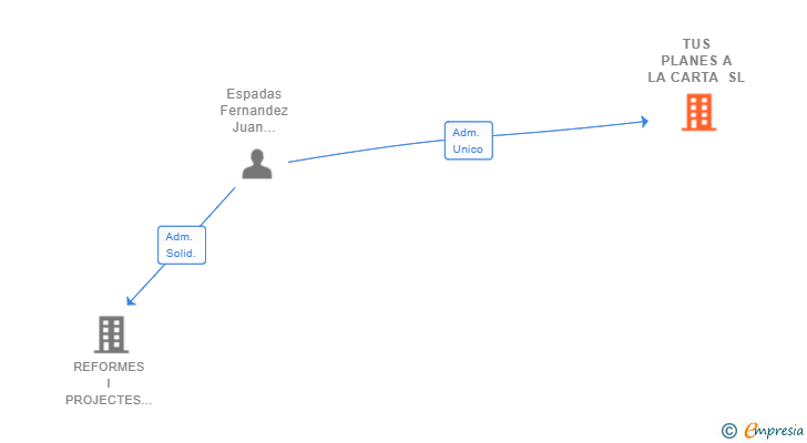Vinculaciones societarias de TUS PLANES A LA CARTA SL