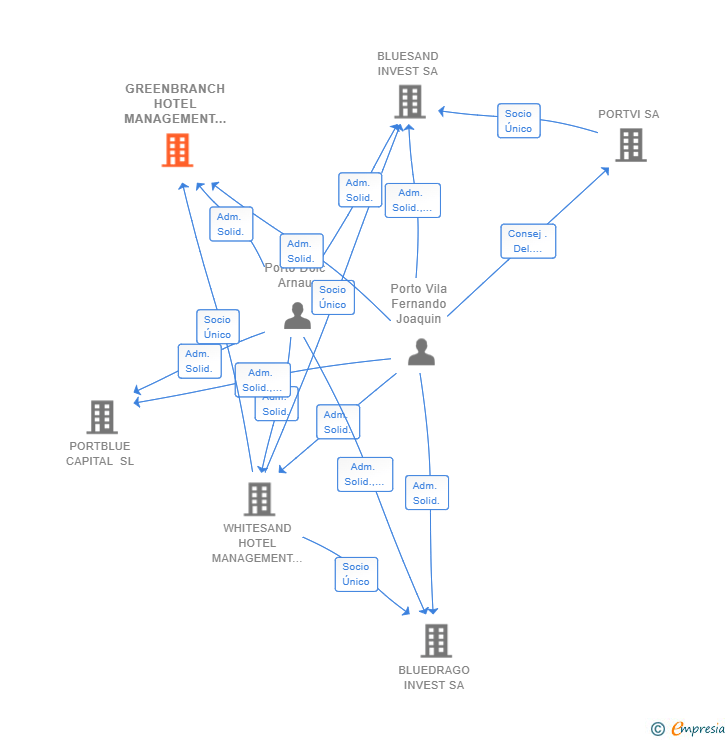 Vinculaciones societarias de PORTBLUE CAPITAL INVEST 2 SL