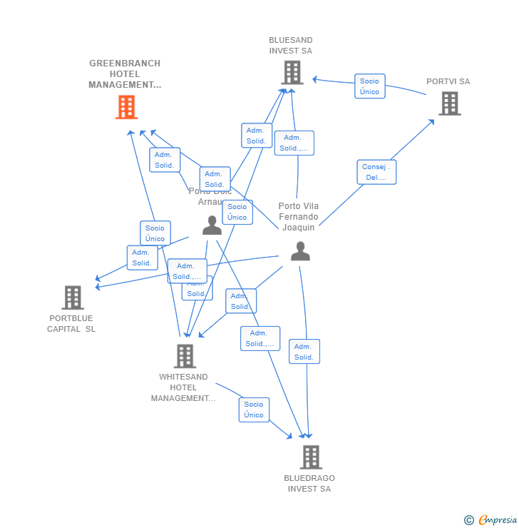 Vinculaciones societarias de GREENBRANCH HOTEL MANAGEMENT SL