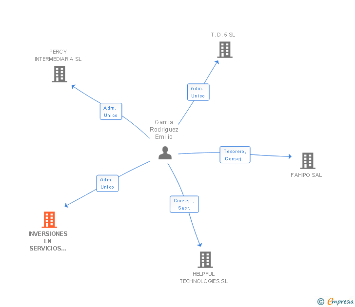 Vinculaciones societarias de INVERSIONES EN SERVICIOS MOVILES SL