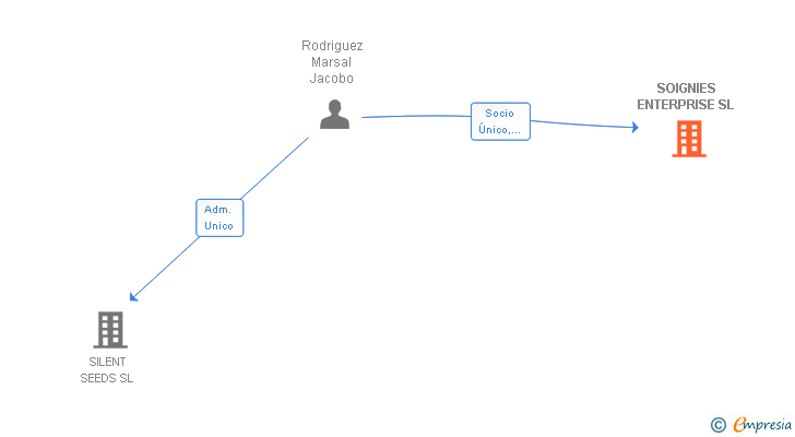 Vinculaciones societarias de SOIGNIES ENTERPRISE SL