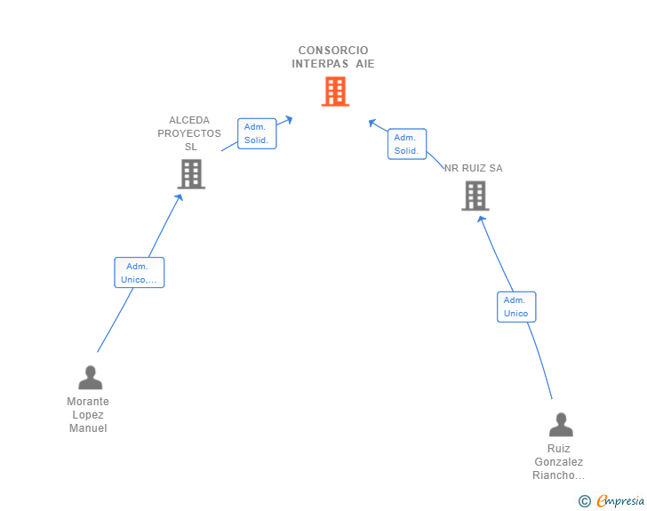 Vinculaciones societarias de CONSORCIO INTERPAS AIE
