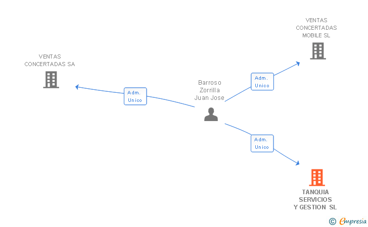 Vinculaciones societarias de TANQUIA SERVICIOS Y GESTION SL