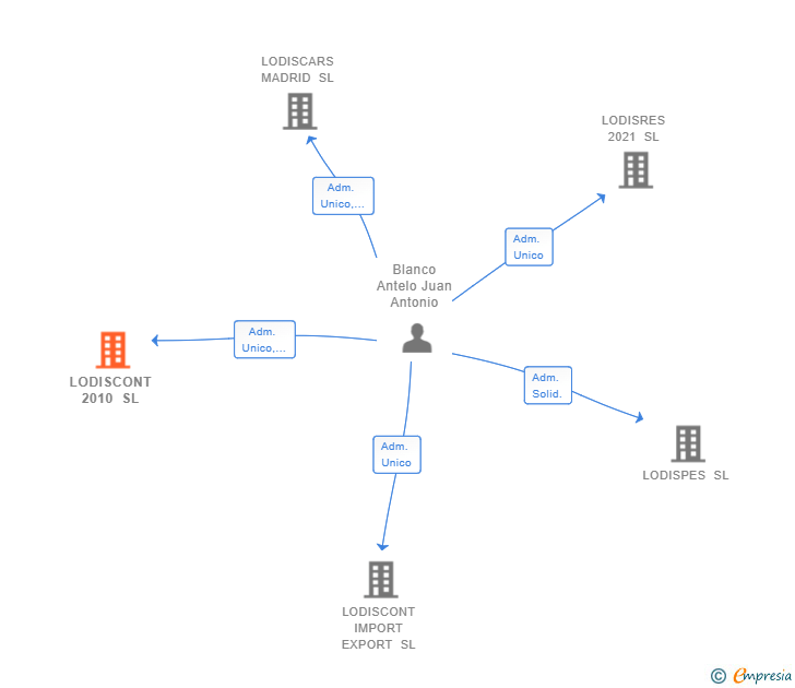 Vinculaciones societarias de LODISCONT 2010 SL