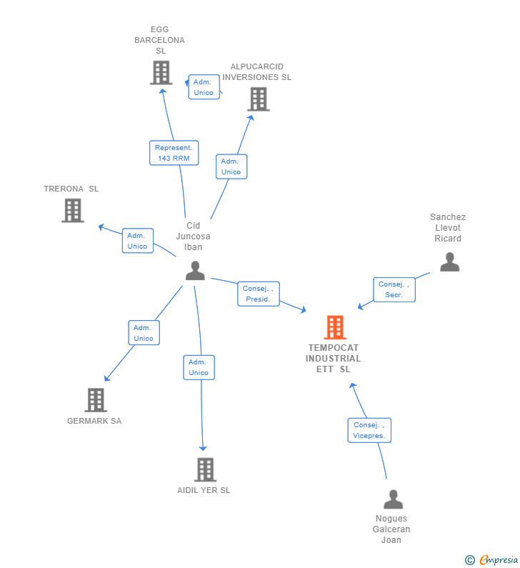 Vinculaciones societarias de TEMPOCAT INDUSTRIAL ETT SL