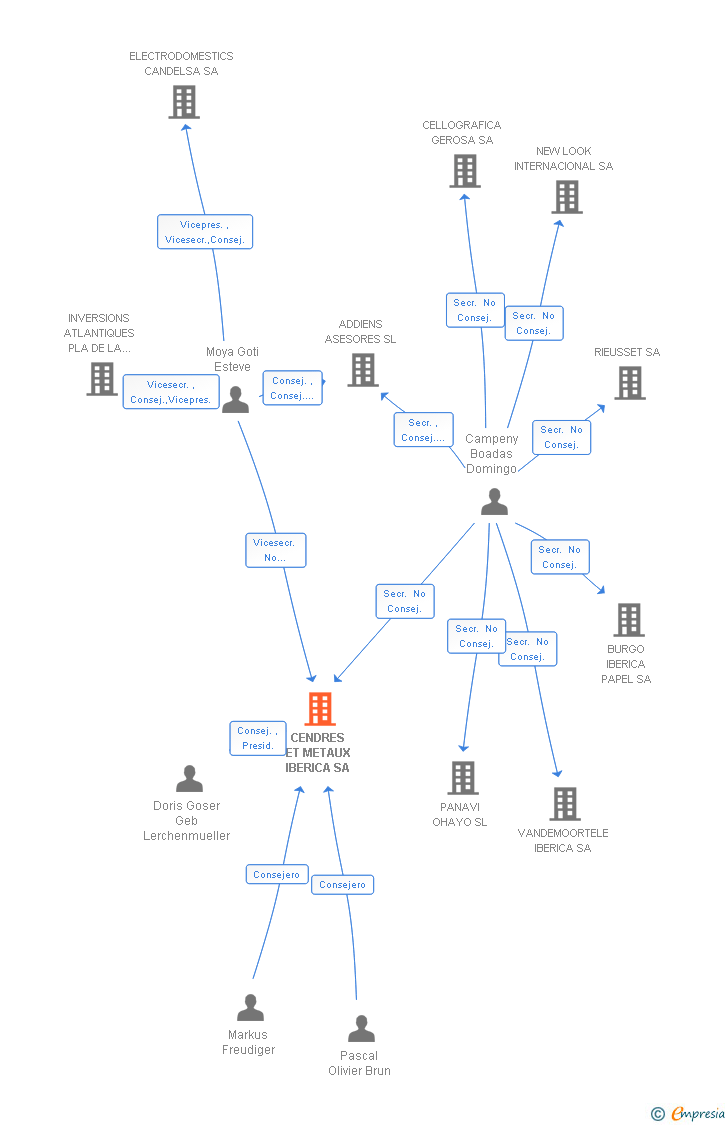 Vinculaciones societarias de CENDRES ET METAUX IBERICA SA