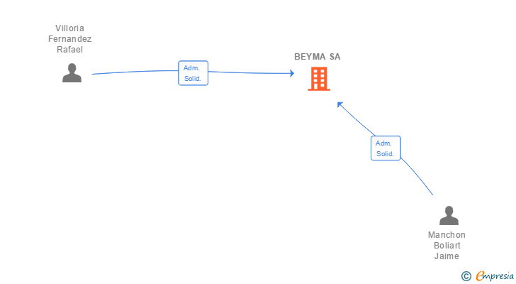 Vinculaciones societarias de BEYMA SA