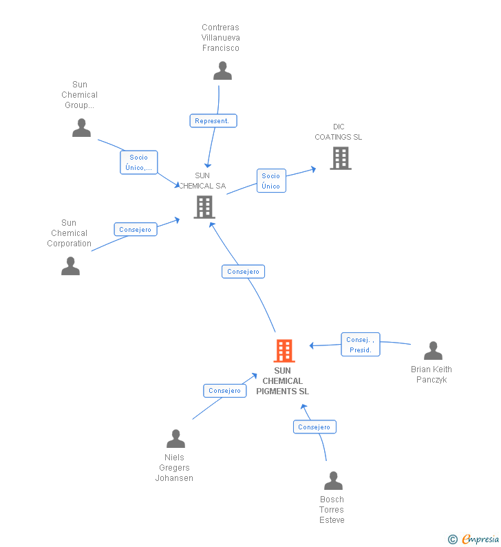 Vinculaciones societarias de SUN CHEMICAL PIGMENTS SL
