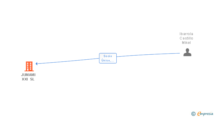 Vinculaciones societarias de JUMAMI XXI SL