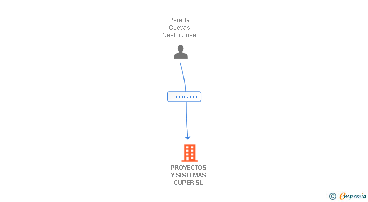 Vinculaciones societarias de PROYECTOS Y SISTEMAS CUPER SL