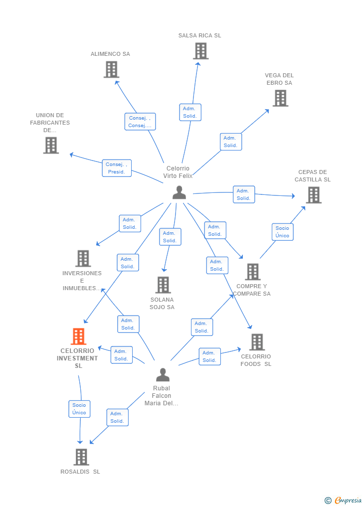 Vinculaciones societarias de CELORRIO INVESTMENT SL