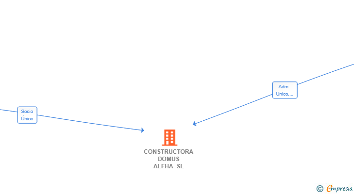 Vinculaciones societarias de CONSTRUCTORA DOMUS ALFHA SL
