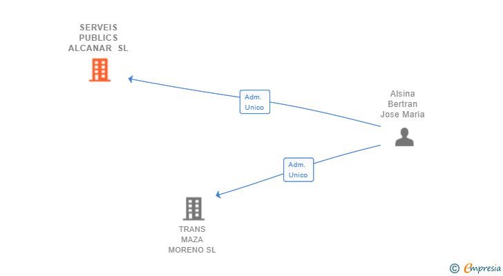 Vinculaciones societarias de SERVEIS PUBLICS ALCANAR SL