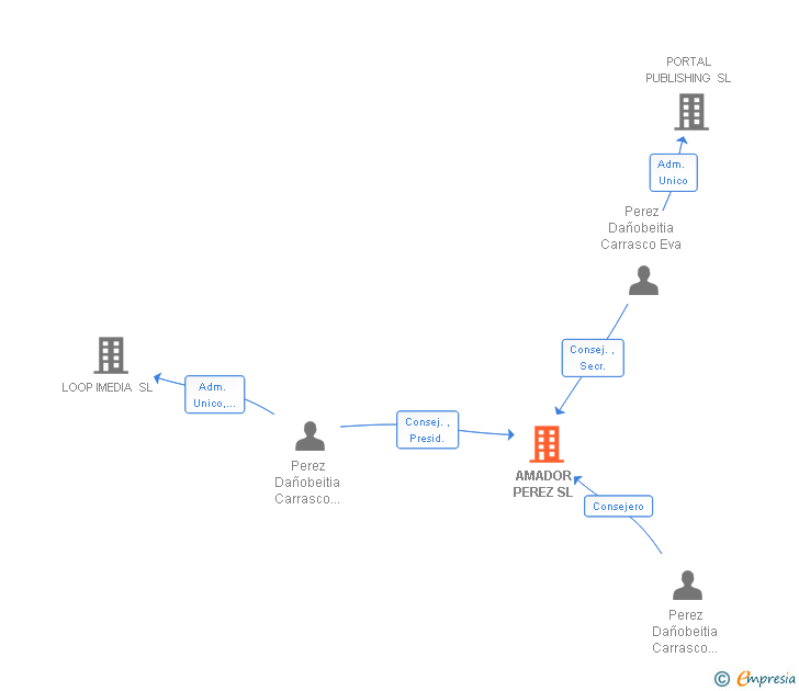 Vinculaciones societarias de AMADOR PEREZ SL