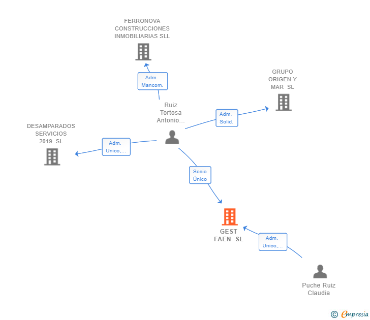 Vinculaciones societarias de GEST FAEN SL