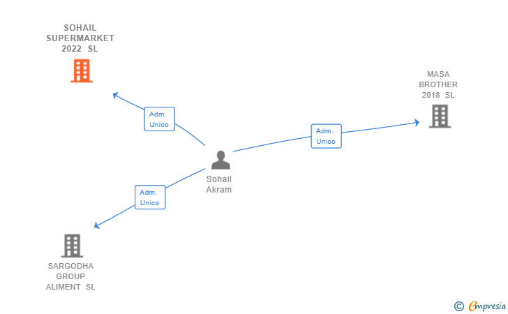 Vinculaciones societarias de SOHAIL SUPERMARKET 2022 SL