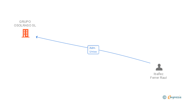 Vinculaciones societarias de GRUPO OSOLRASO SL
