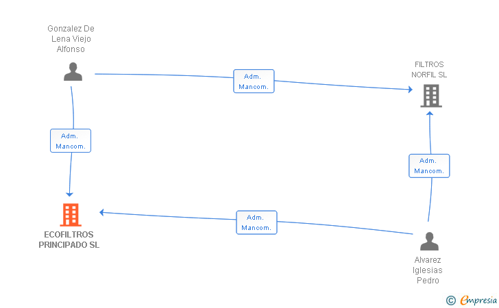 Vinculaciones societarias de ECOFILTROS PRINCIPADO SL