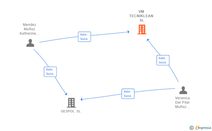 Vinculaciones societarias de VM TECNIKLEAN SL