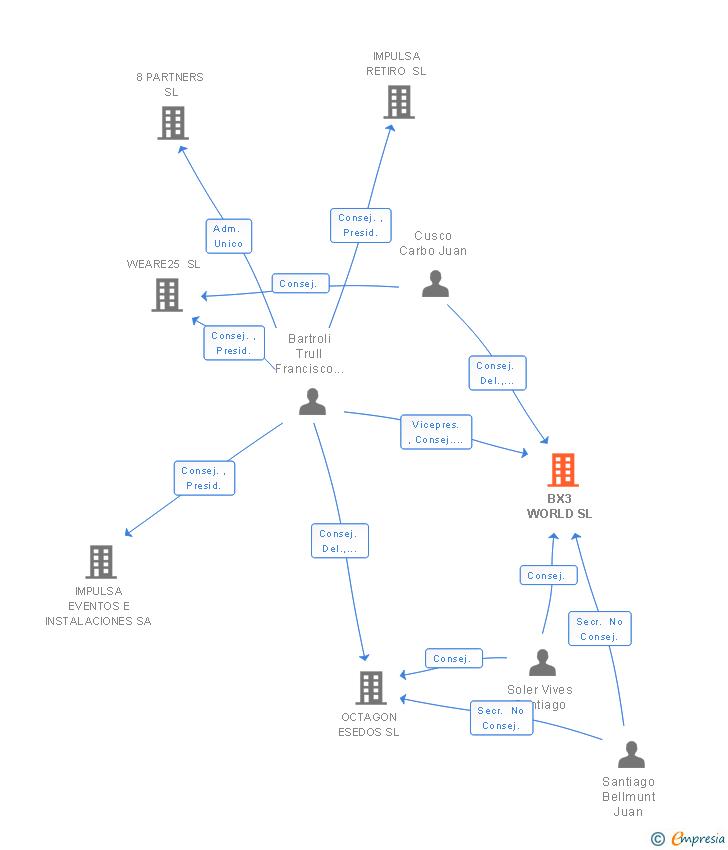 Vinculaciones societarias de BX3 WORLD SL