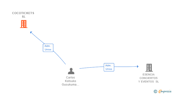 Vinculaciones societarias de COCOTICKETS SL