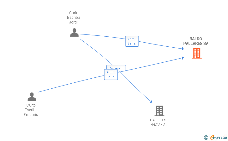Vinculaciones societarias de BALDO PALLARES SA