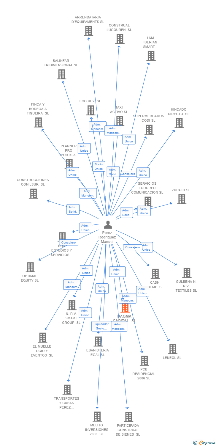 Vinculaciones societarias de DAQMA CAPITAL SL