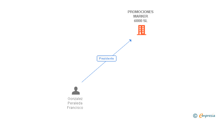 Vinculaciones societarias de PROMOCIONES MARKER 6000 SL