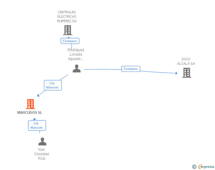 Vinculaciones societarias de MARCUDOS SL