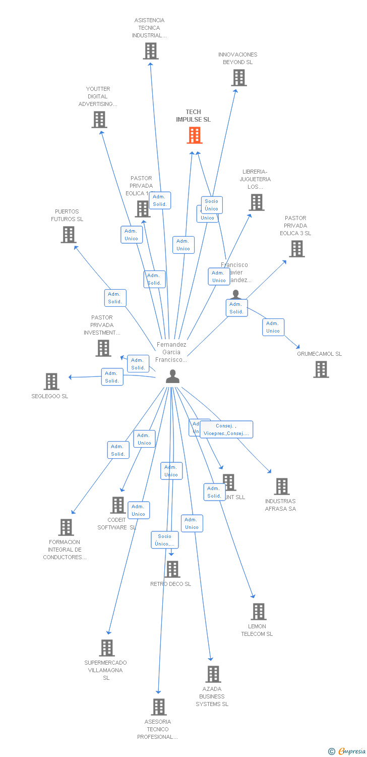 Vinculaciones societarias de TECH IMPULSE SL