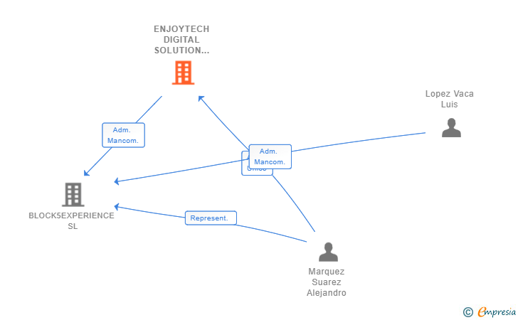 Vinculaciones societarias de ENJOYTECH DIGITAL SOLUTION SL