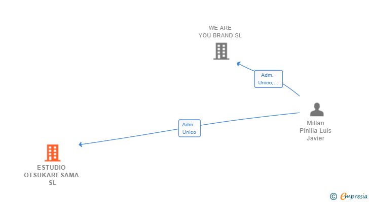 Vinculaciones societarias de ESTUDIO OTSUKARESAMA SL