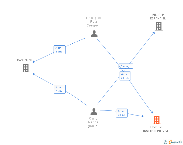 Vinculaciones societarias de BISDEN INVERSIONES SL
