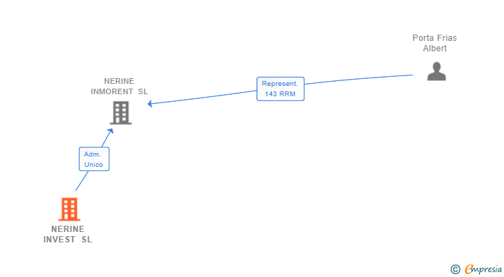 Vinculaciones societarias de NERINE INVEST SL