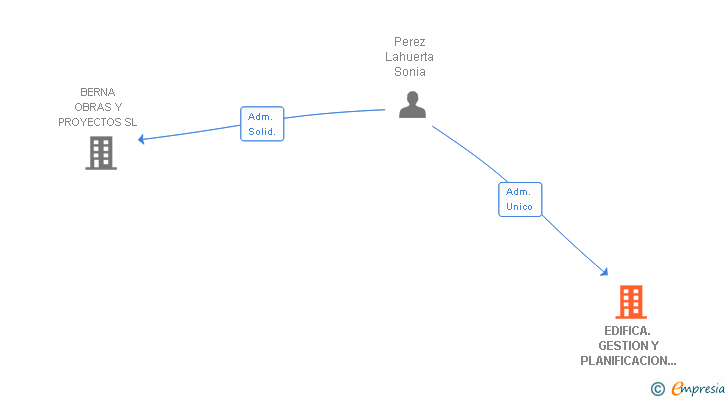 Vinculaciones societarias de EDIFICA. GESTION Y PLANIFICACION DE OBRAS SL