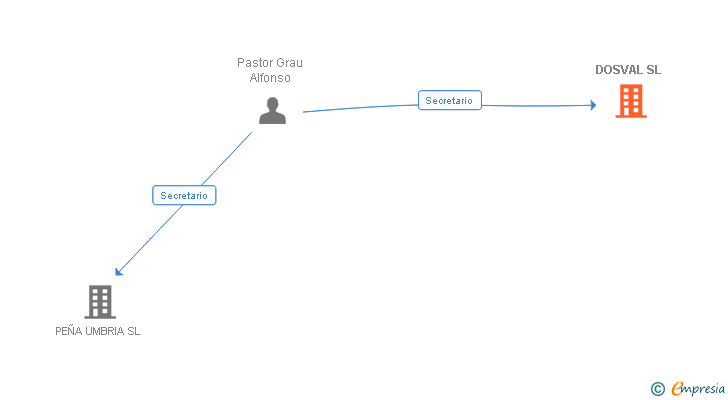 Vinculaciones societarias de DOSVAL SL